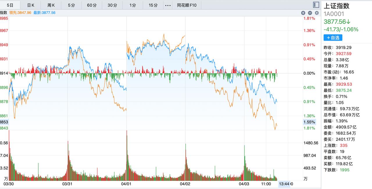 这样的走势没有什么好关注的，都散了吧，好好准备回去祭祖！大盘这轮下跌几乎可以说是