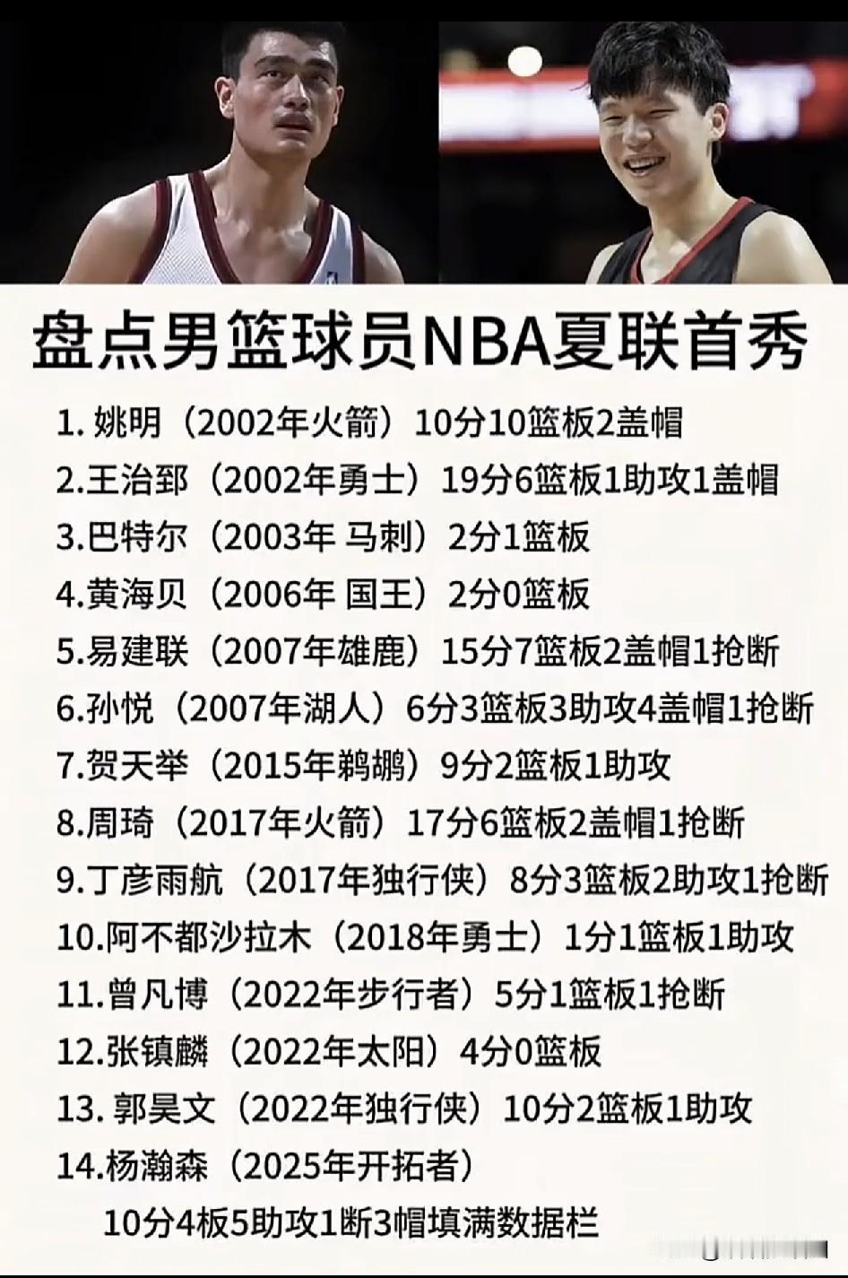 中国男篮在NBA夏季联赛首秀的表现。真正具备打NBA联赛实力的，姚明依然是国内