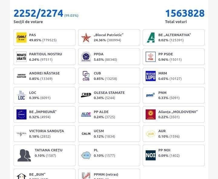 摩尔多瓦执政党赢得选举并保住议会多数席位。与此同时，在国内，反对党总共获得了更