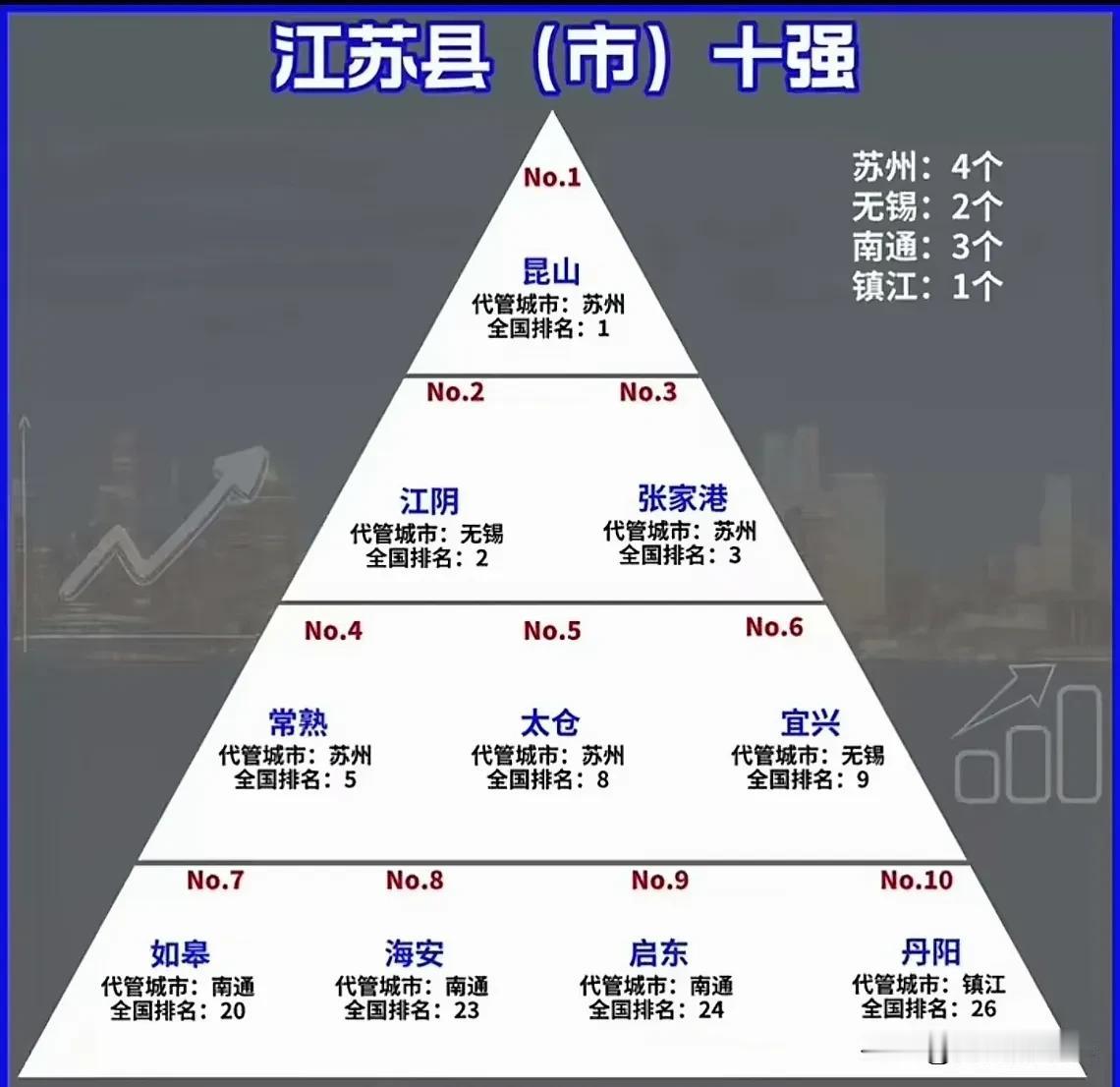 江苏十强县！南通仅有如东未入围？南通成为江北独苗？丹阳成功上榜！看到有人评出