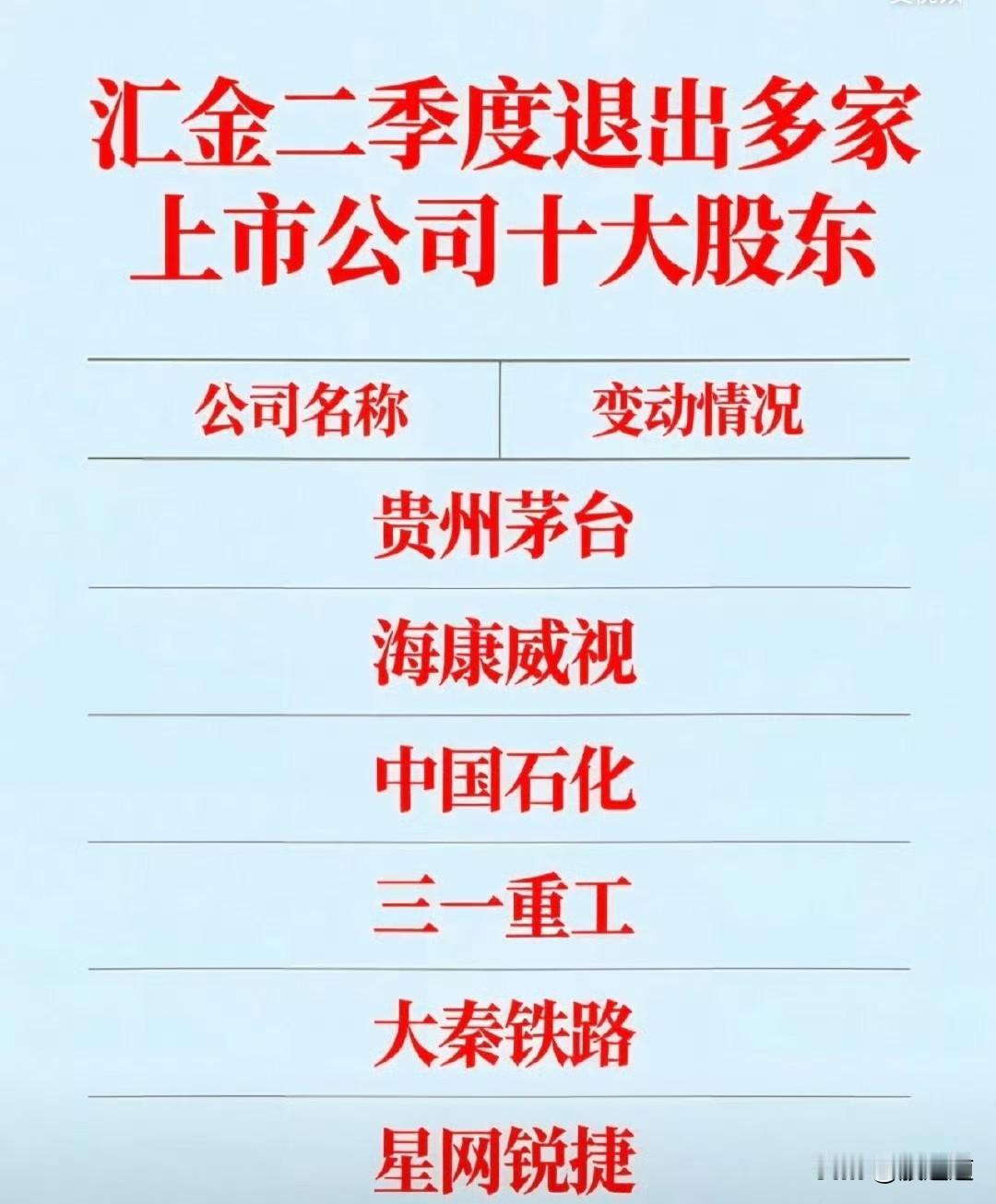 汇金二季度悄悄退出了好几家公司的十大股东名单，这事儿挺值得说道说道的。茅台大