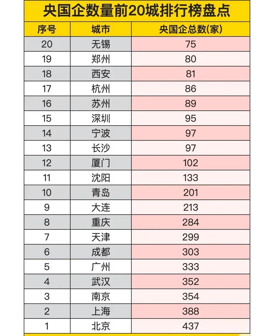 央国企数量前20城排行榜盘点，前六超过三百家，榜首超过四百家！