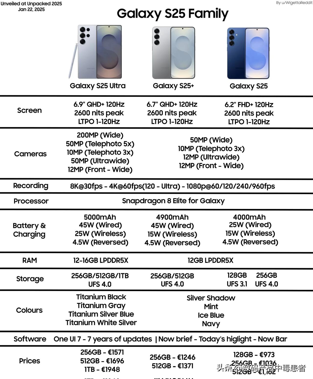 三星GalaxyS25系列全部参数，有啥想法？三星S25三星新機