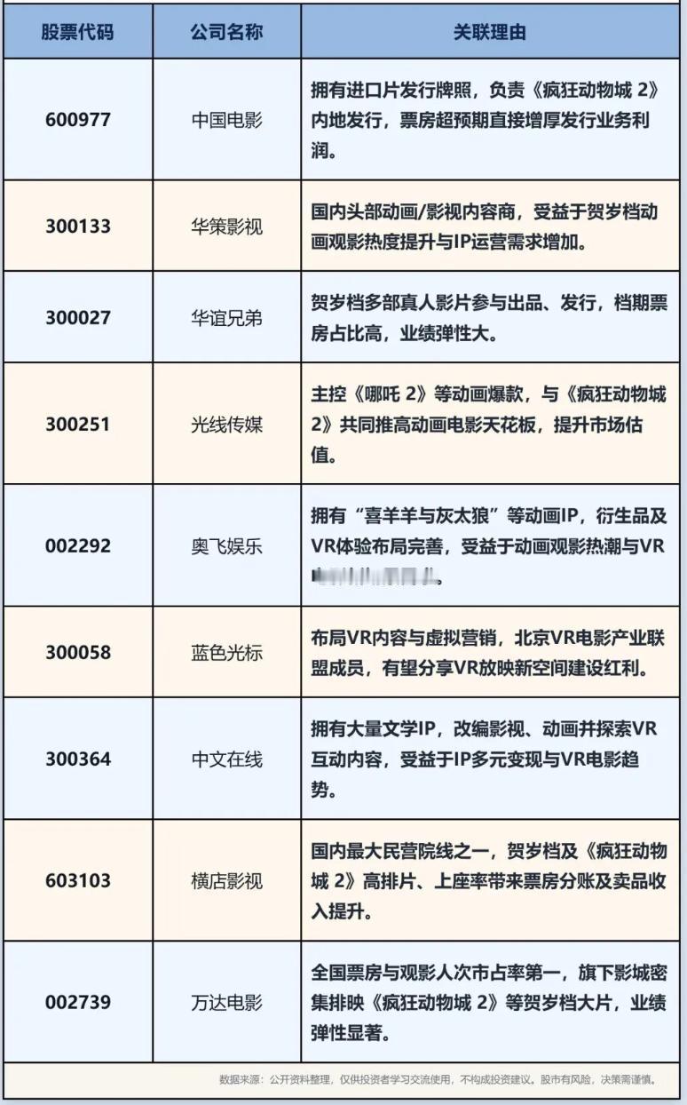 《疯狂动物城2》概念股名单汇总，建议查看。据猫眼专业版数据显示，截至12月1