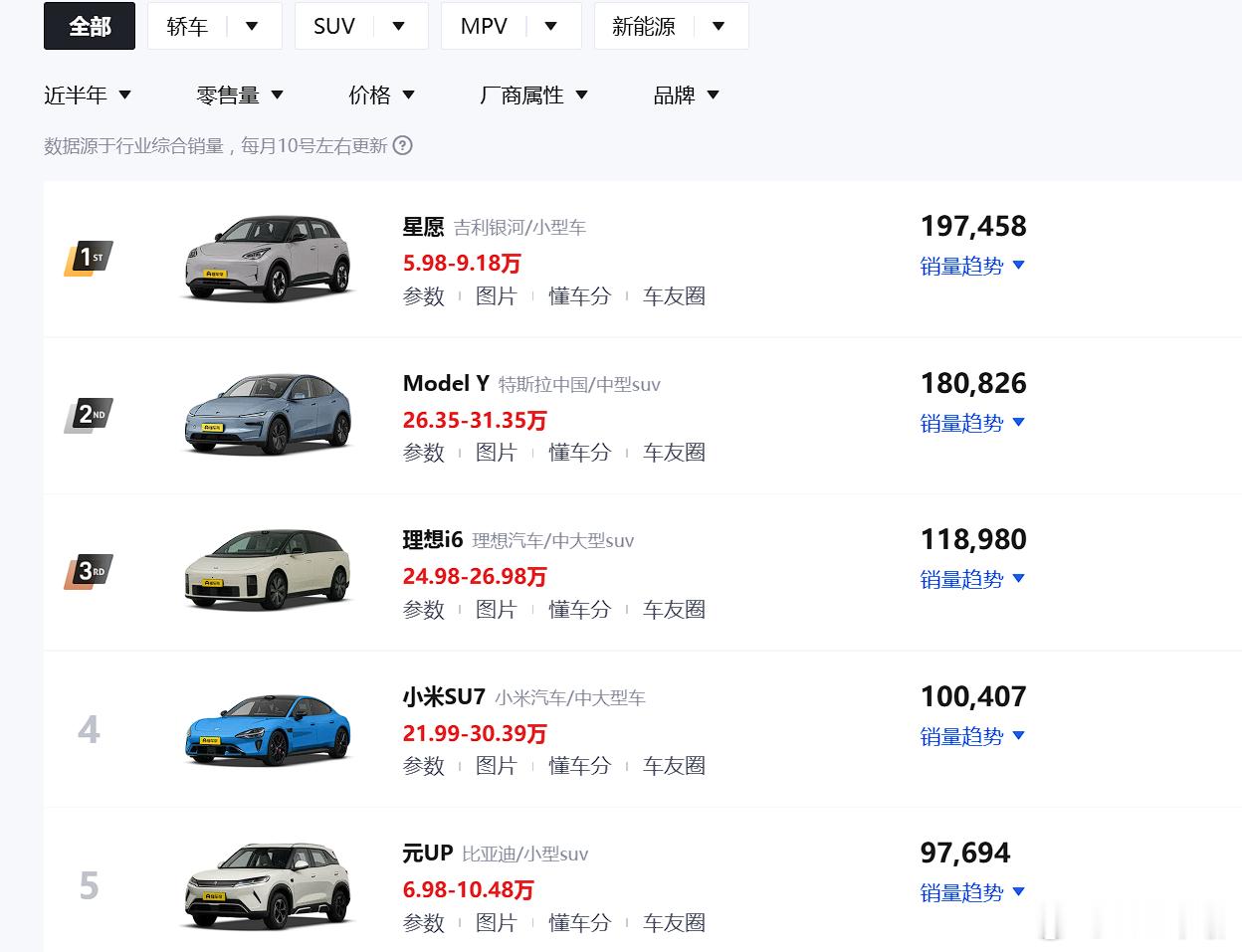 近半年，前十里面就一个博越，一个朗逸，第七、第八。  7月，前十里面就...