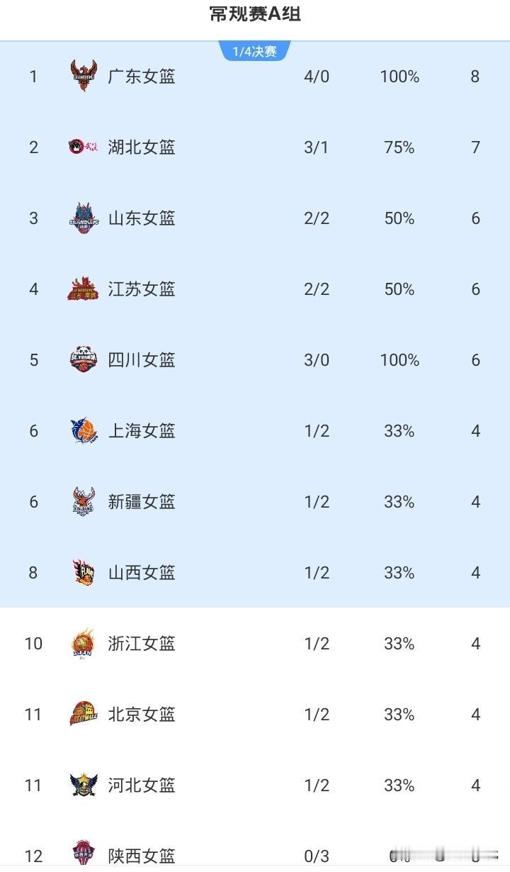 WCBA最新战况排名第一广东开赛4连胜第二湖北3胜1负第三山东