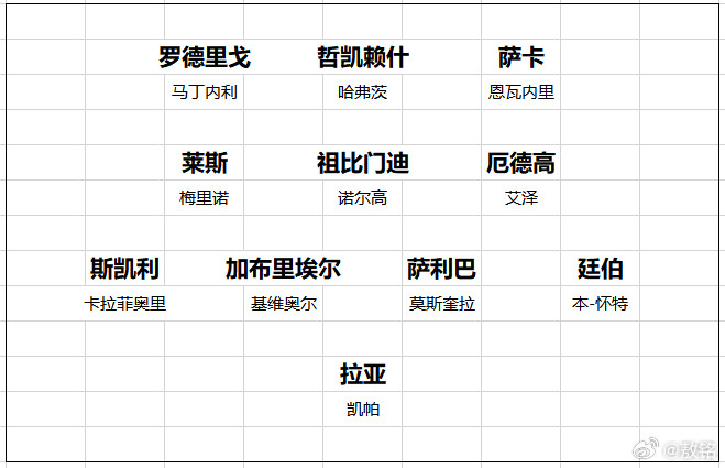 阿森纳如果阿森纳的两套阵容如附图这样，阿森纳球迷是不是会有一种安全感了，咱可以