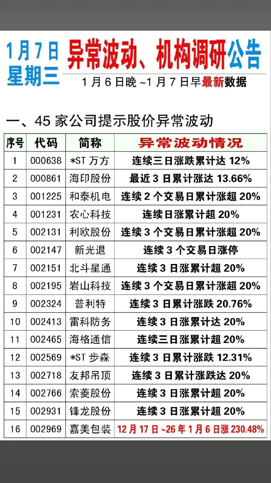 1月7日，周三A股这些股票要远离！！！45家公司提示股价异常波动，重点关注：