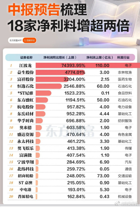 中报预告最高预增超700倍