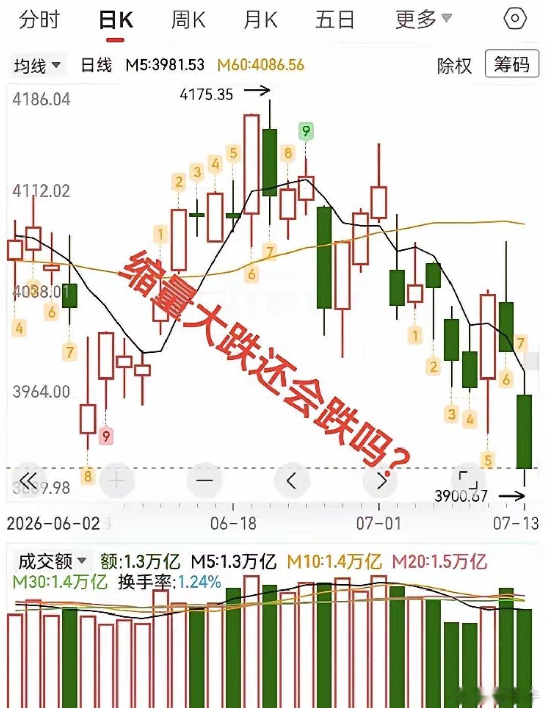 A股半日缩量3158亿大盘缩量大跌，明天还会跌吗？今天大盘指数缩量大跌，跌破前低