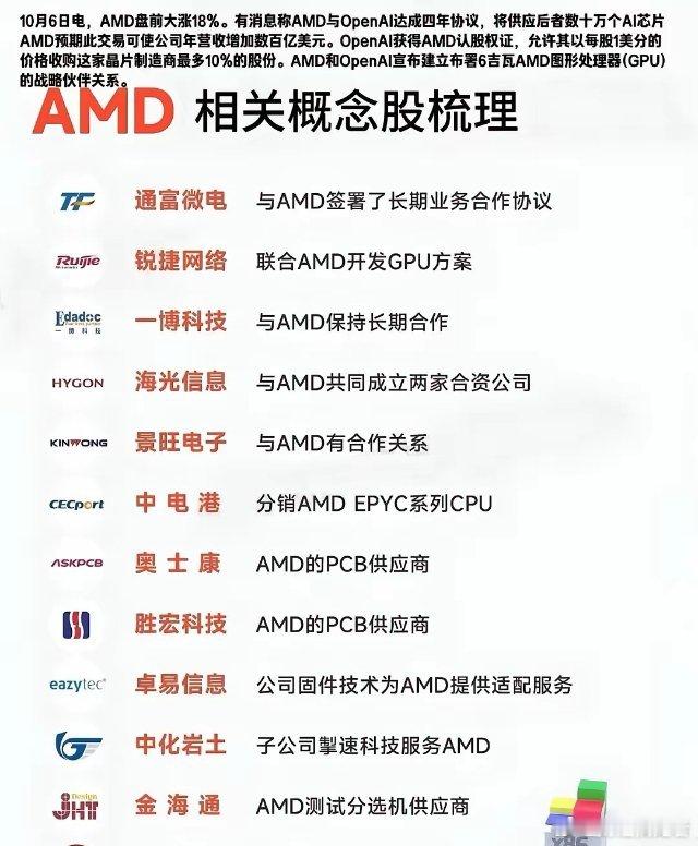 【AMD超威半导体概念整理】Op­e­n­AI与AMD宣布合作，将部署6GWA