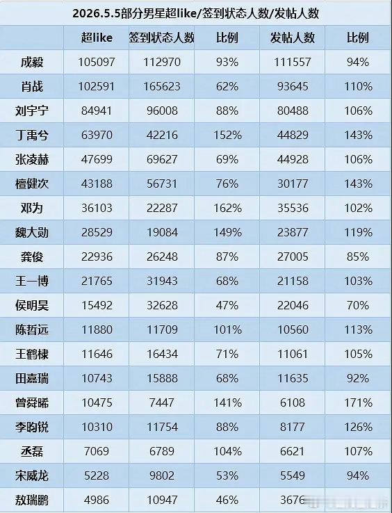 各家数据一目了然，谁的粉丝在全力冲榜？