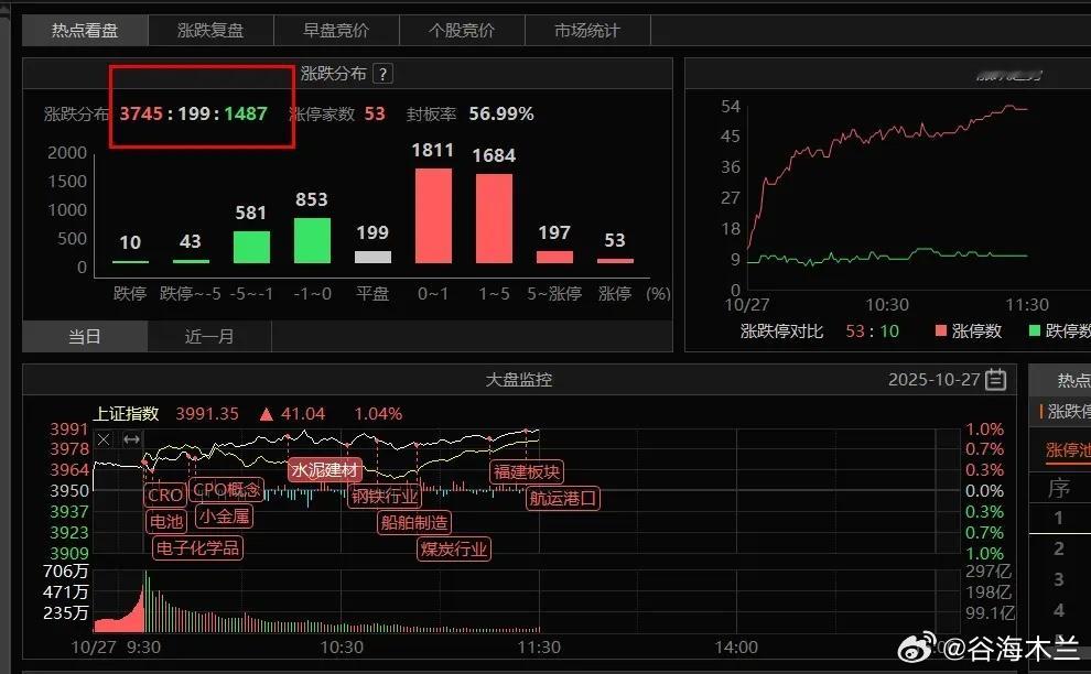 市场主线没有变上午放量了超3000亿，但还没有突破4000点，说明还是有压力的，