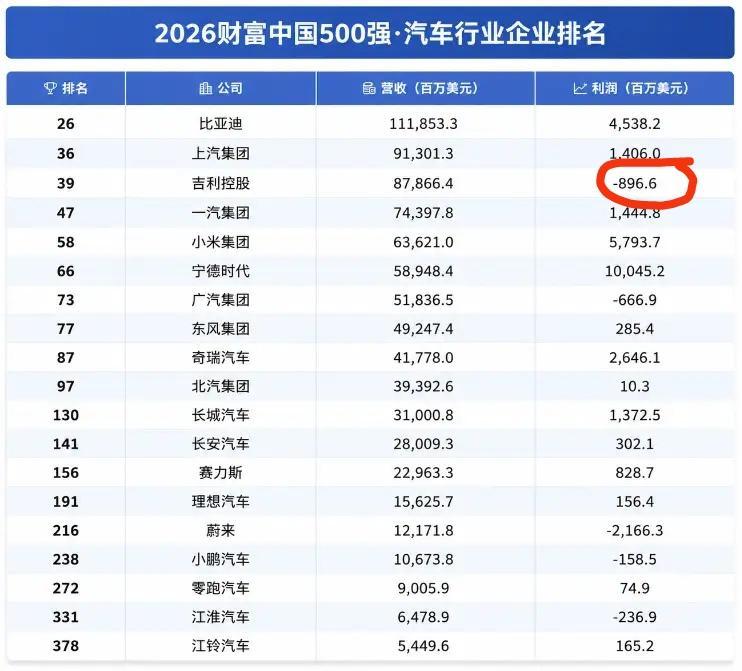 宁德时代才是新能源时代最大的赢家，难怪比亚迪二刀一出，就要被上十大酷刑了！