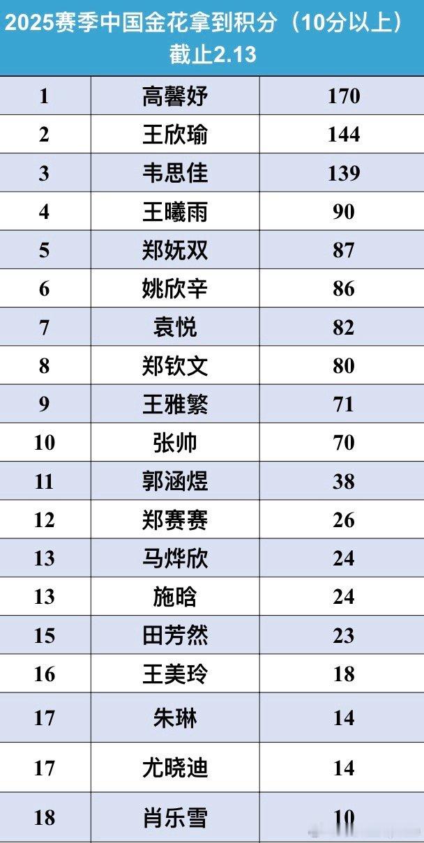 2025赛季中国金花单打赛场一直沉寂表现情况，量化起来就是截止目前的积分情况[苦