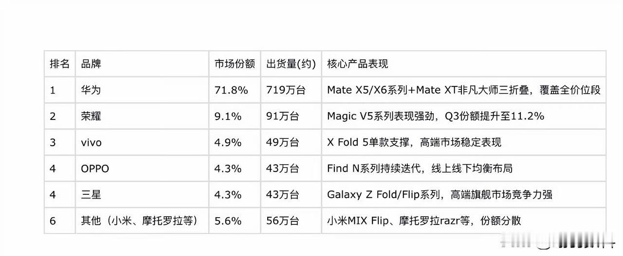 华为在折叠屏领域堪称霸主无论国际市场还是国内市场单论销量华为当之无愧