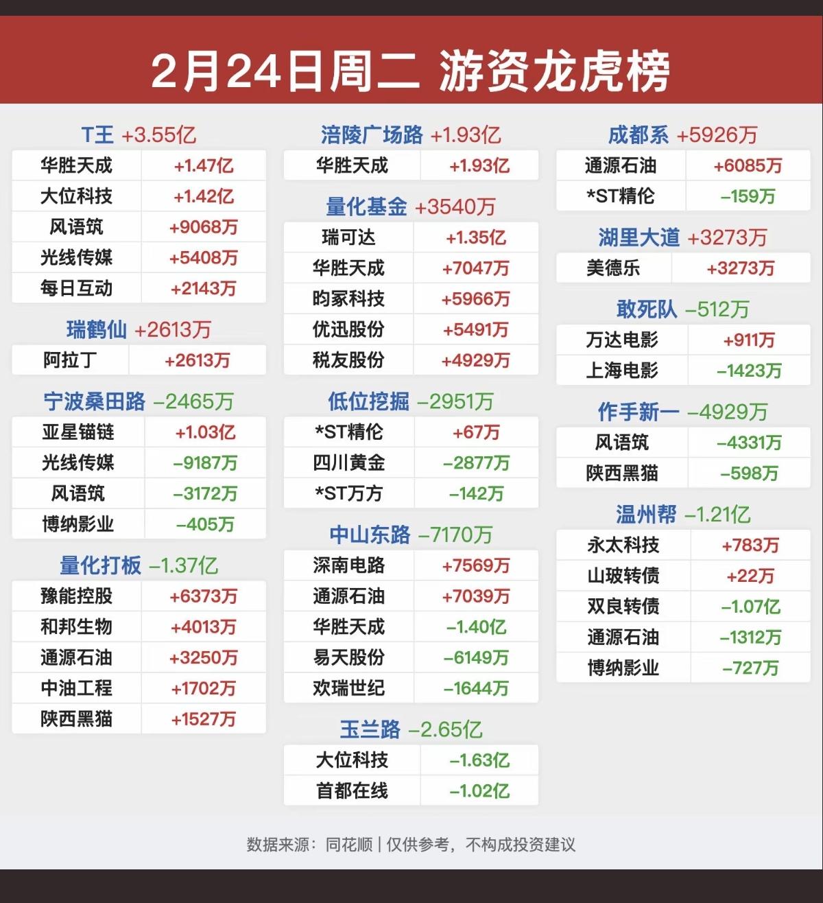 2.24周二游资大佬抢筹龙虎榜！抢筹焦点：油气、锂矿、贵金属华胜天
