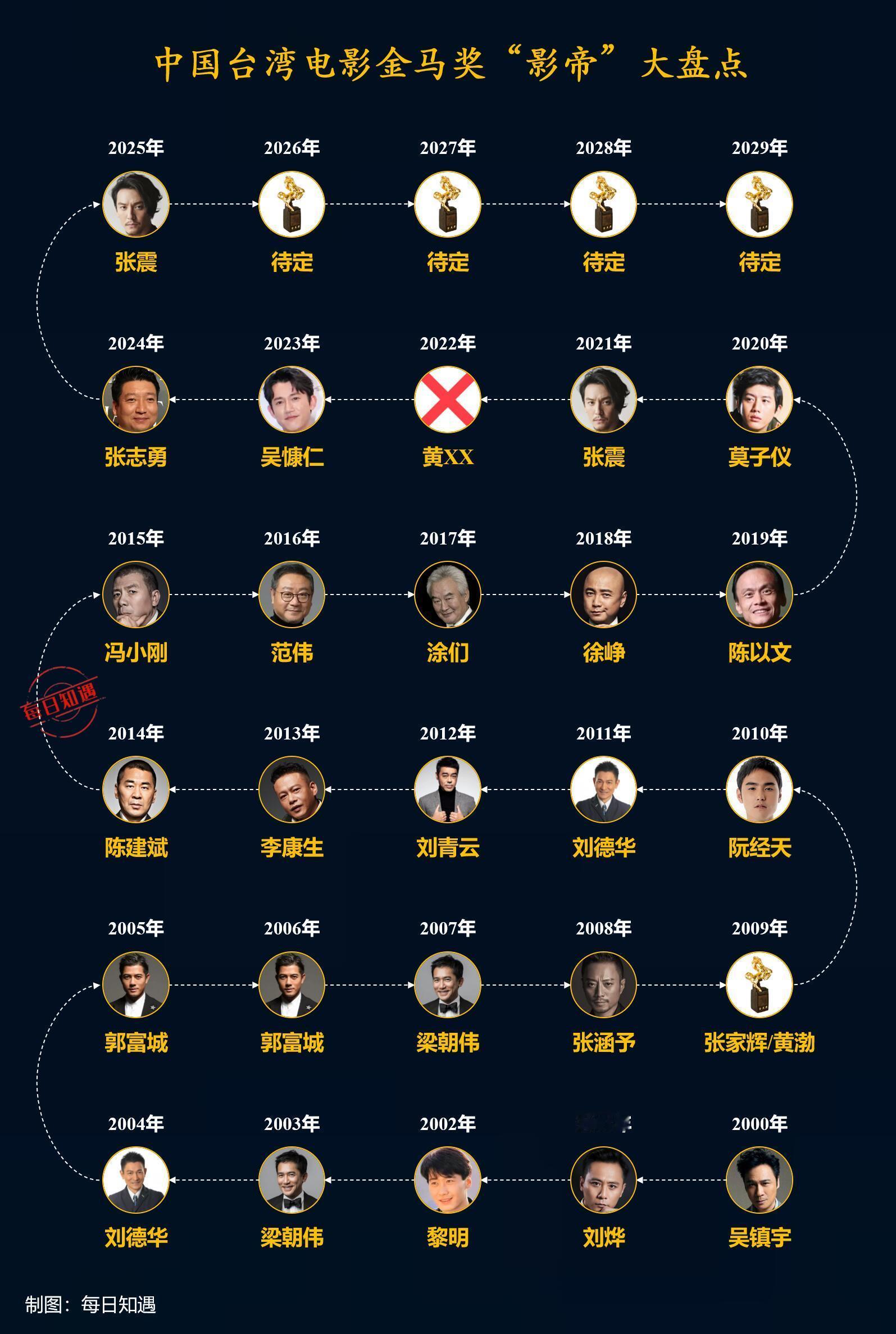 2000-2025年中国台湾金马奖“影帝”盘点。
