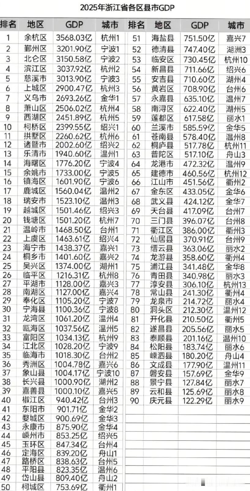 一图了解浙江各区县市经济发展水平情况，图片里属于2025年浙江各区县市GDP数据