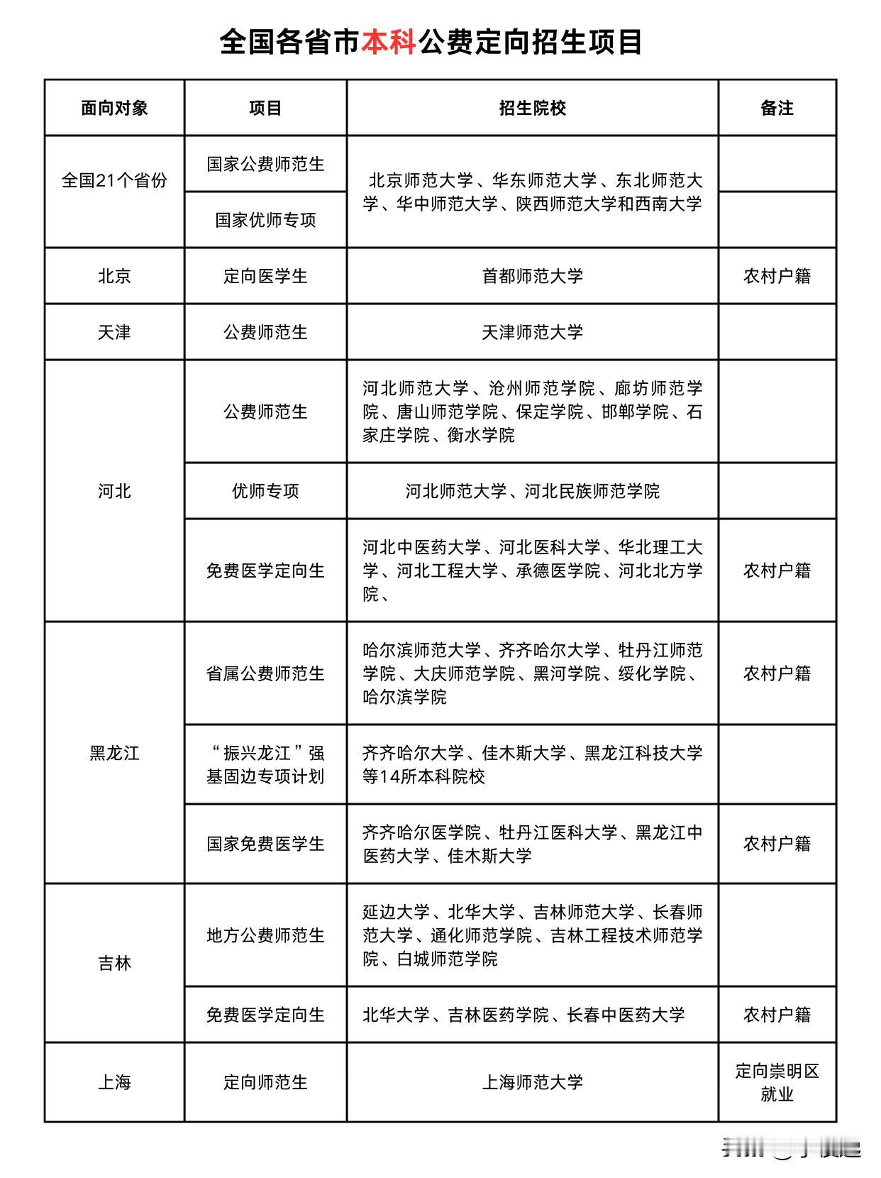 包就业！盘点全国省市包就业的项目！“公费”、“定向就业”一直是家长朋友们的热