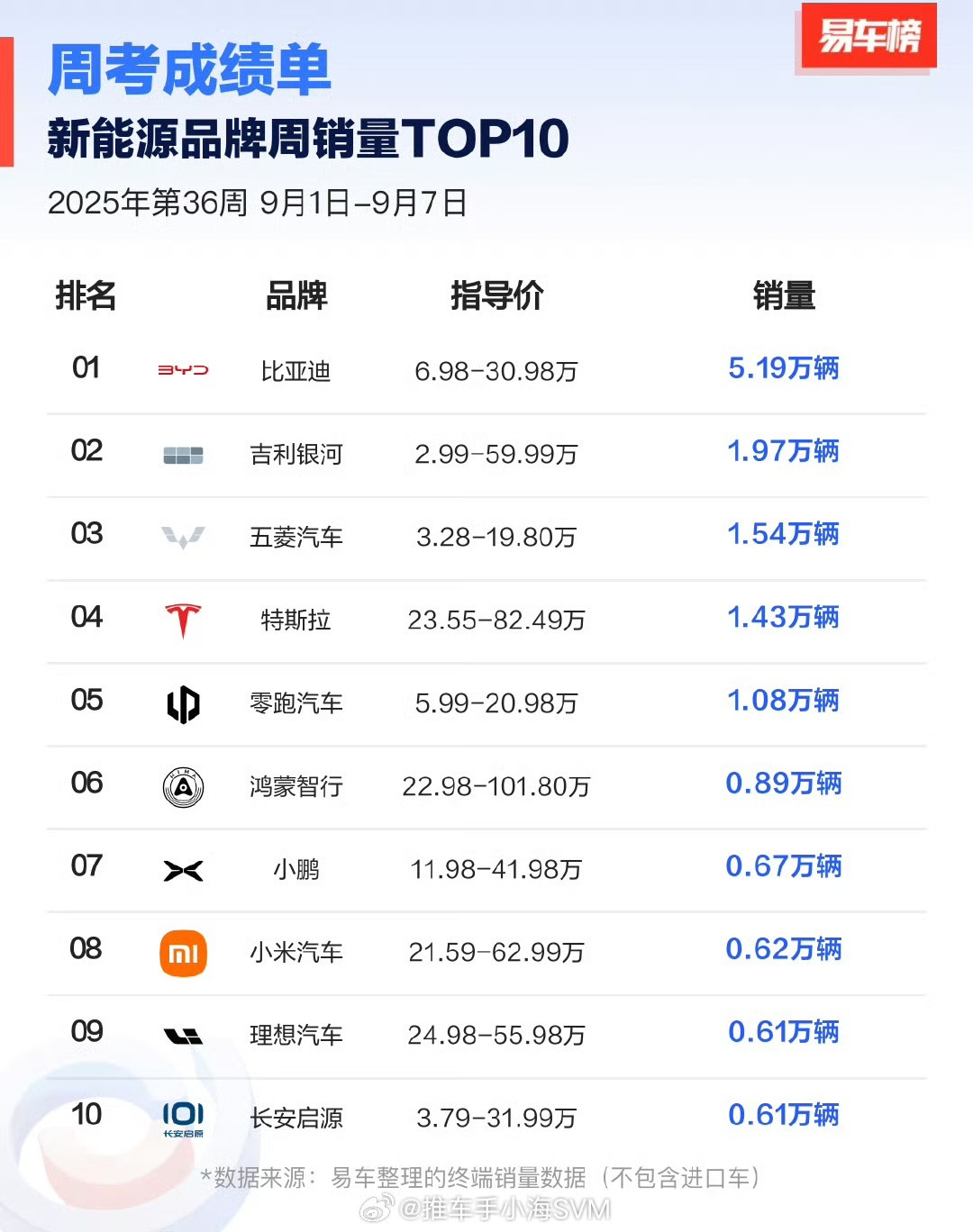 最新一周的汽车周销量，可以看出，九月初，车企们的销量都掉了一大截。比亚迪超过5万