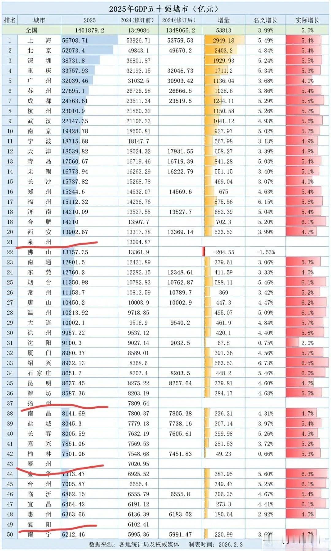 2025年GDP五十强城市榜单大洗牌，佛山负增长，泉州逆袭，普通地级市杀疯了！看