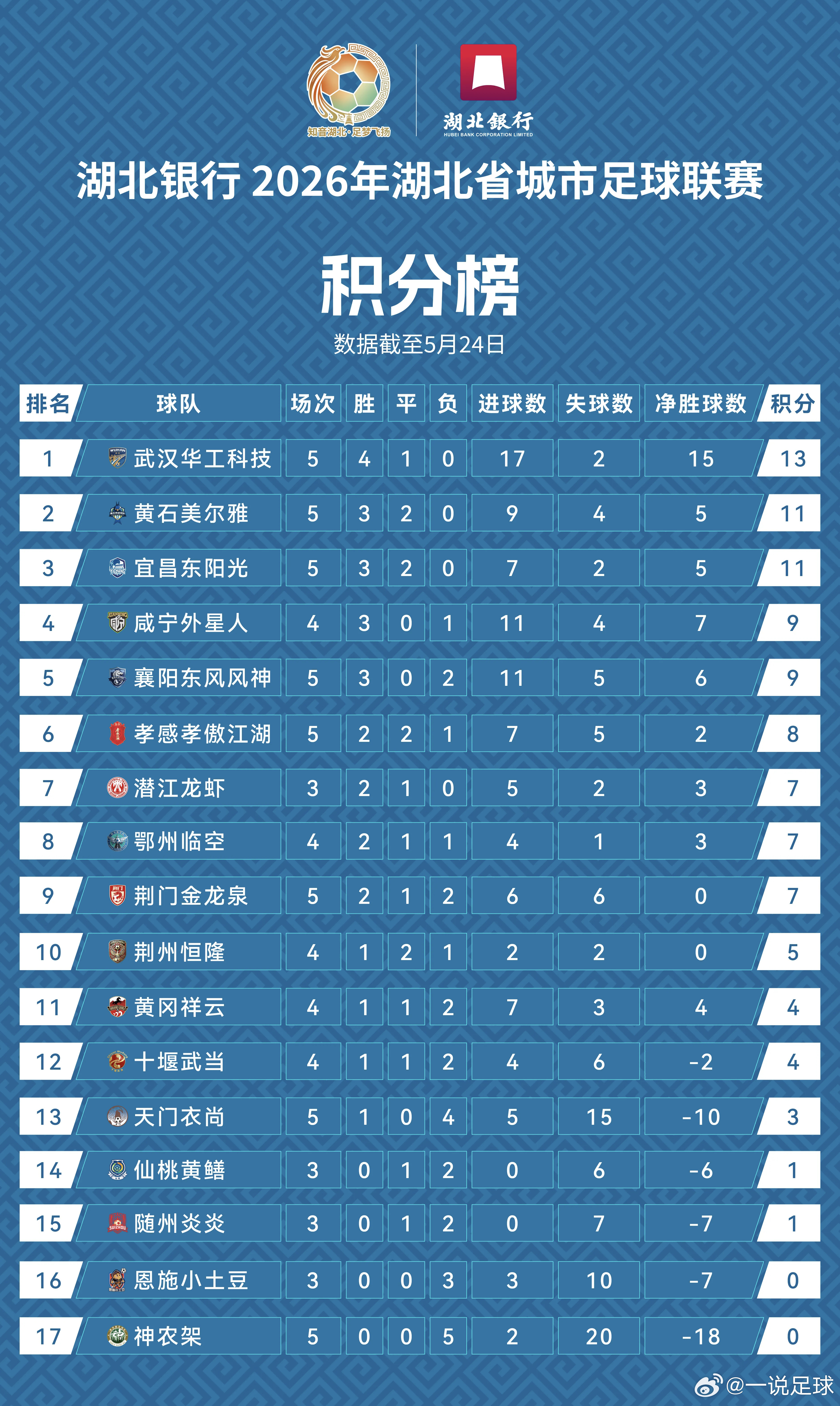 楚超最新积分榜，武汉、黄石、宜昌位居前三！基本上也是各市州经济水平的体现了。楚超