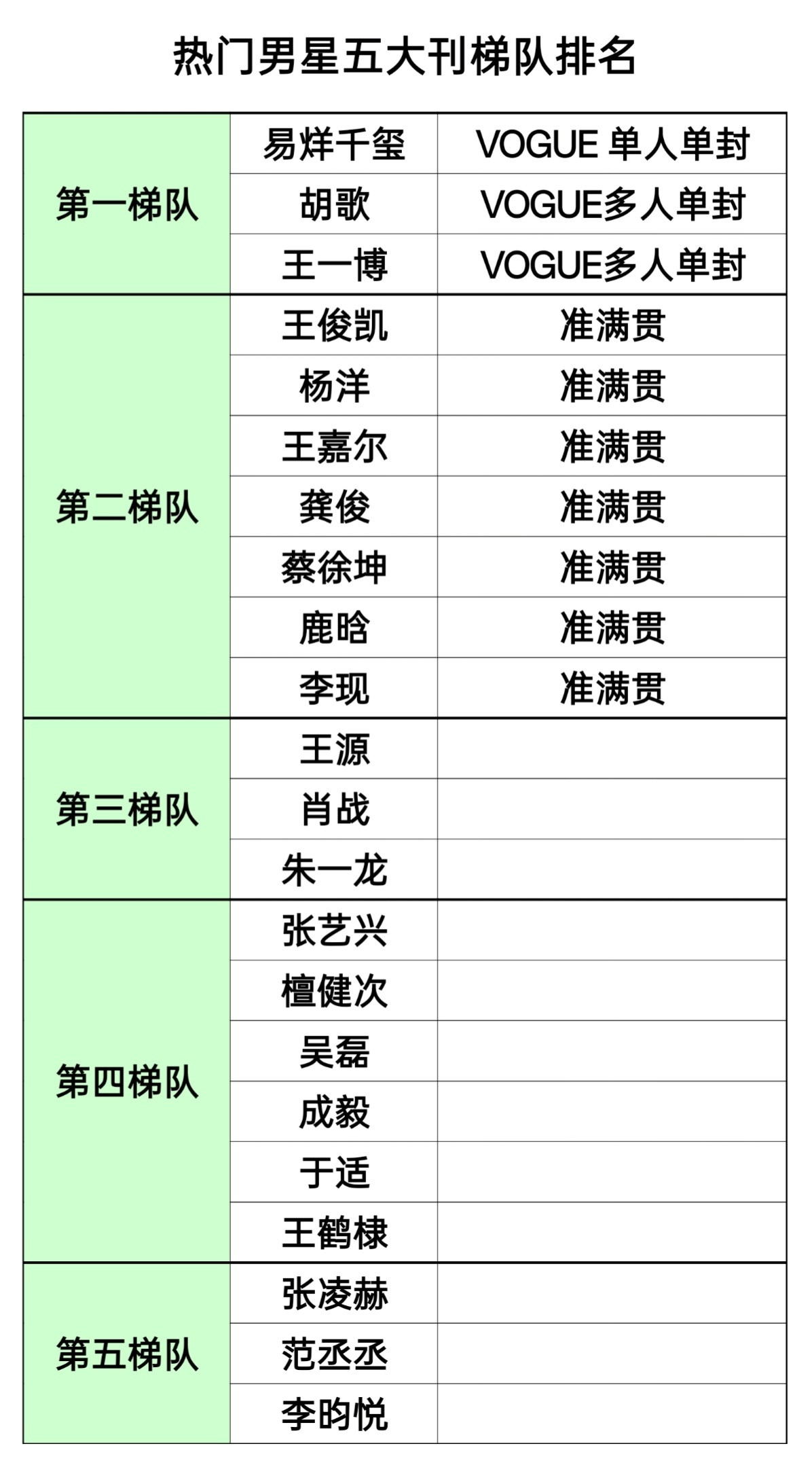热门男星五大刊统计第一梯队易烊千玺/胡歌/王一博第二梯队王俊凯/杨洋/龚