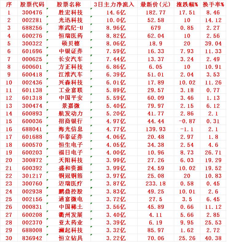 7月29日，前3天主力资金大幅买入的30名单1胜宏2光迅3寒武4