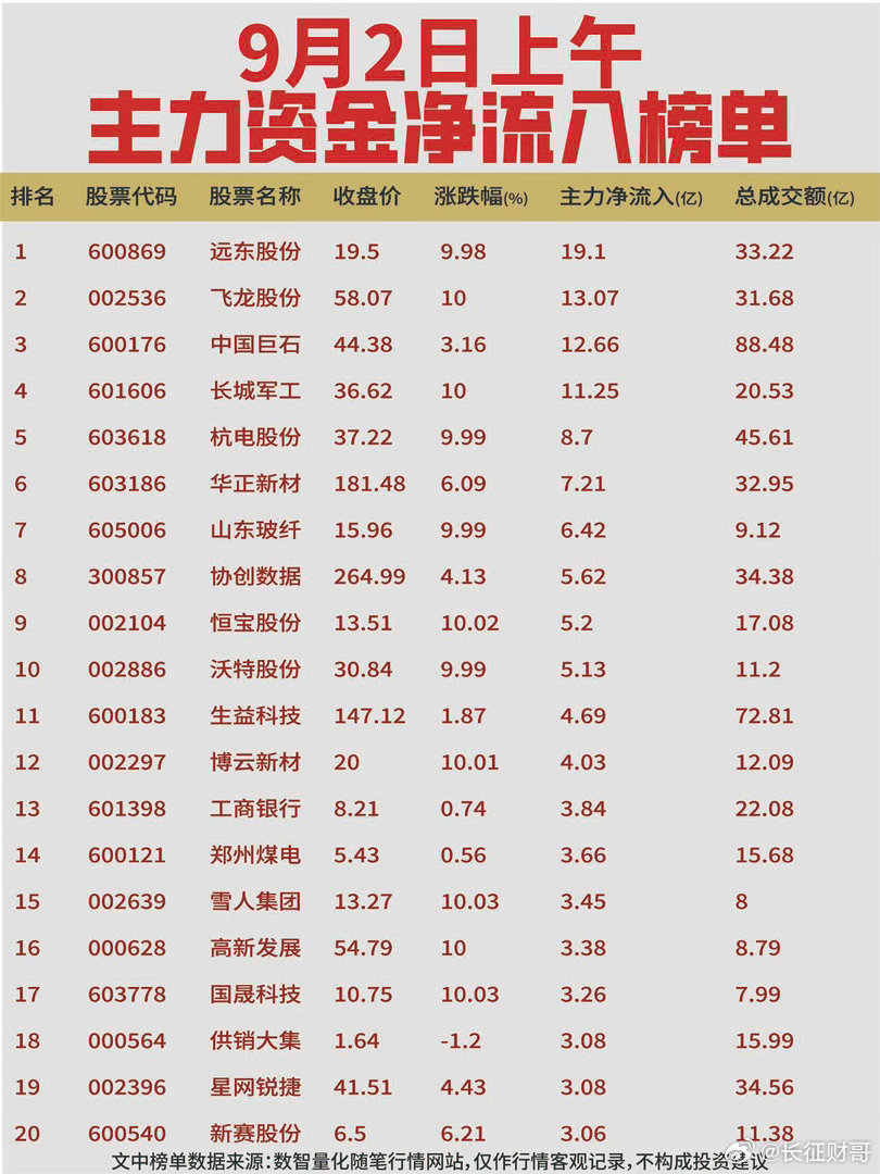 9月2日上午主力资金动向复盘【净流入】上午资金主要聚焦军工、新材料及部分超跌反弹