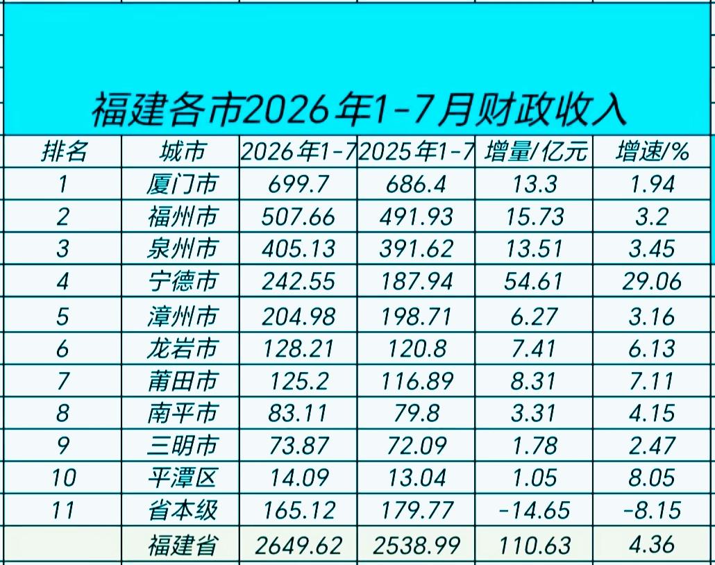 1-7月份福建各市地方财政收入揭榜：厦门逼近700亿关口泉州超400亿