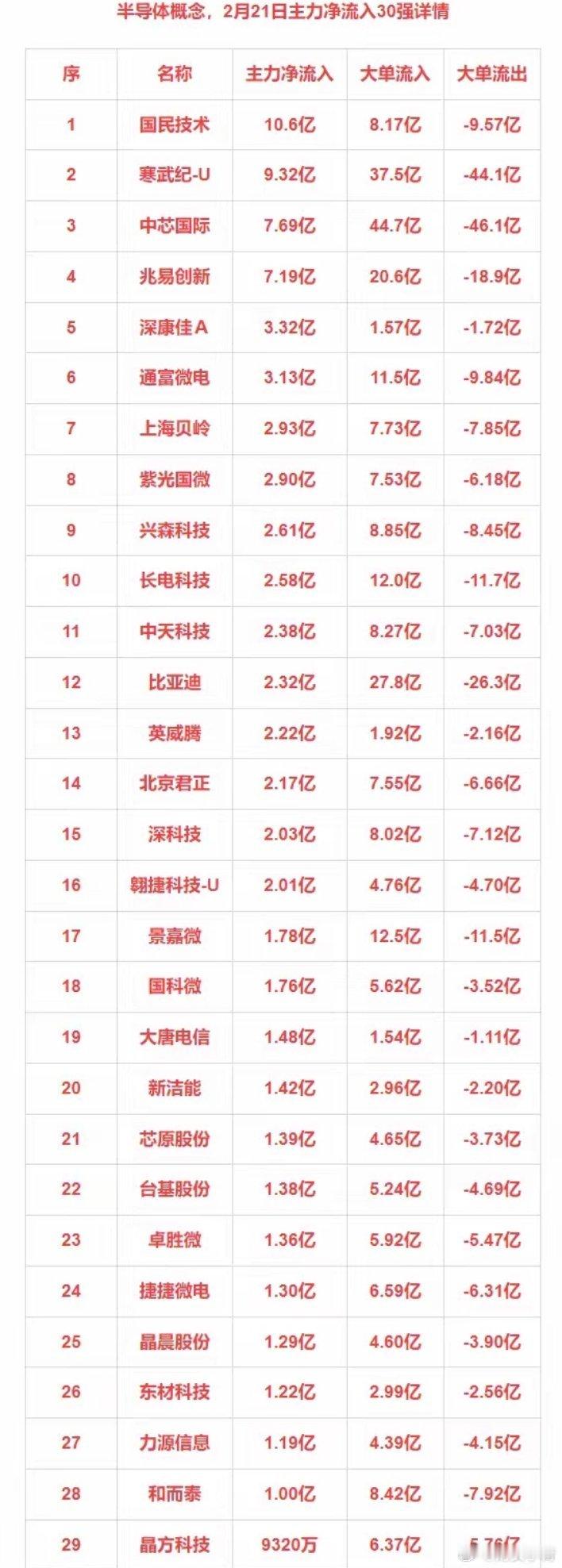 2月21日主力净流入30强：半导体+机器人+券商+固态电池