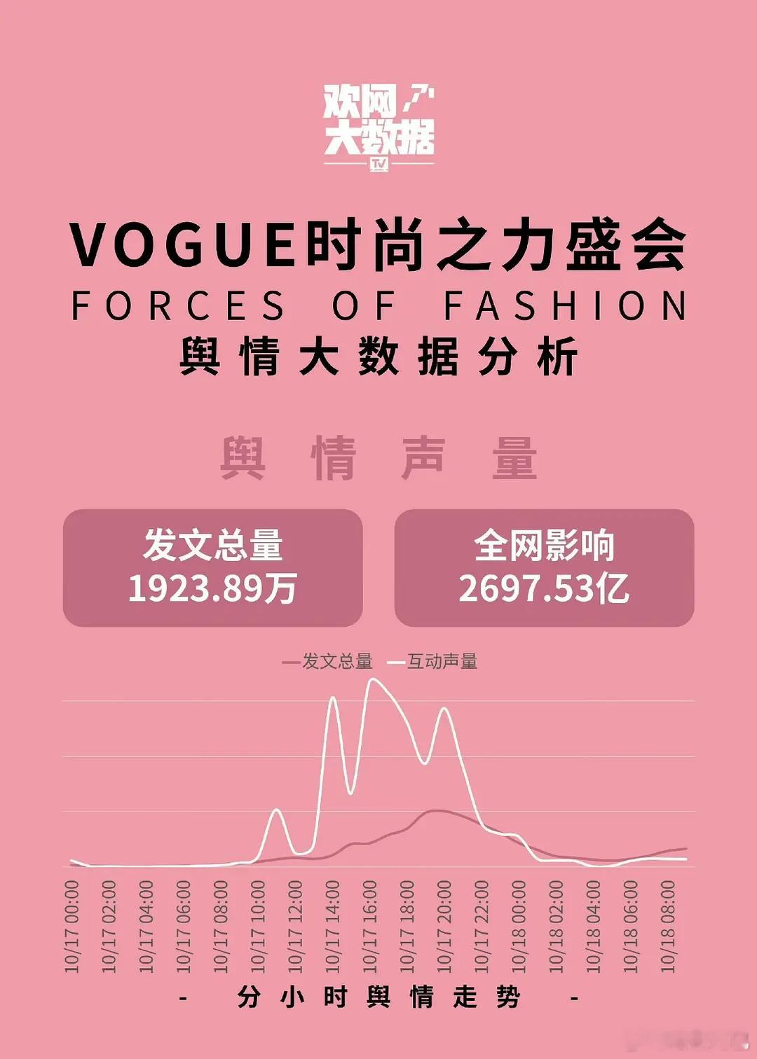 今年vogue热度比去年低了五倍😳​​​