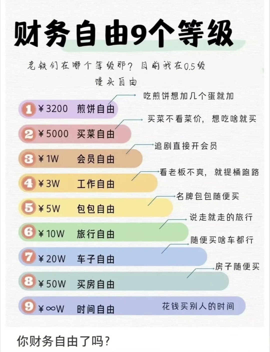 财务自由的9个等级，你财务自由了吗？