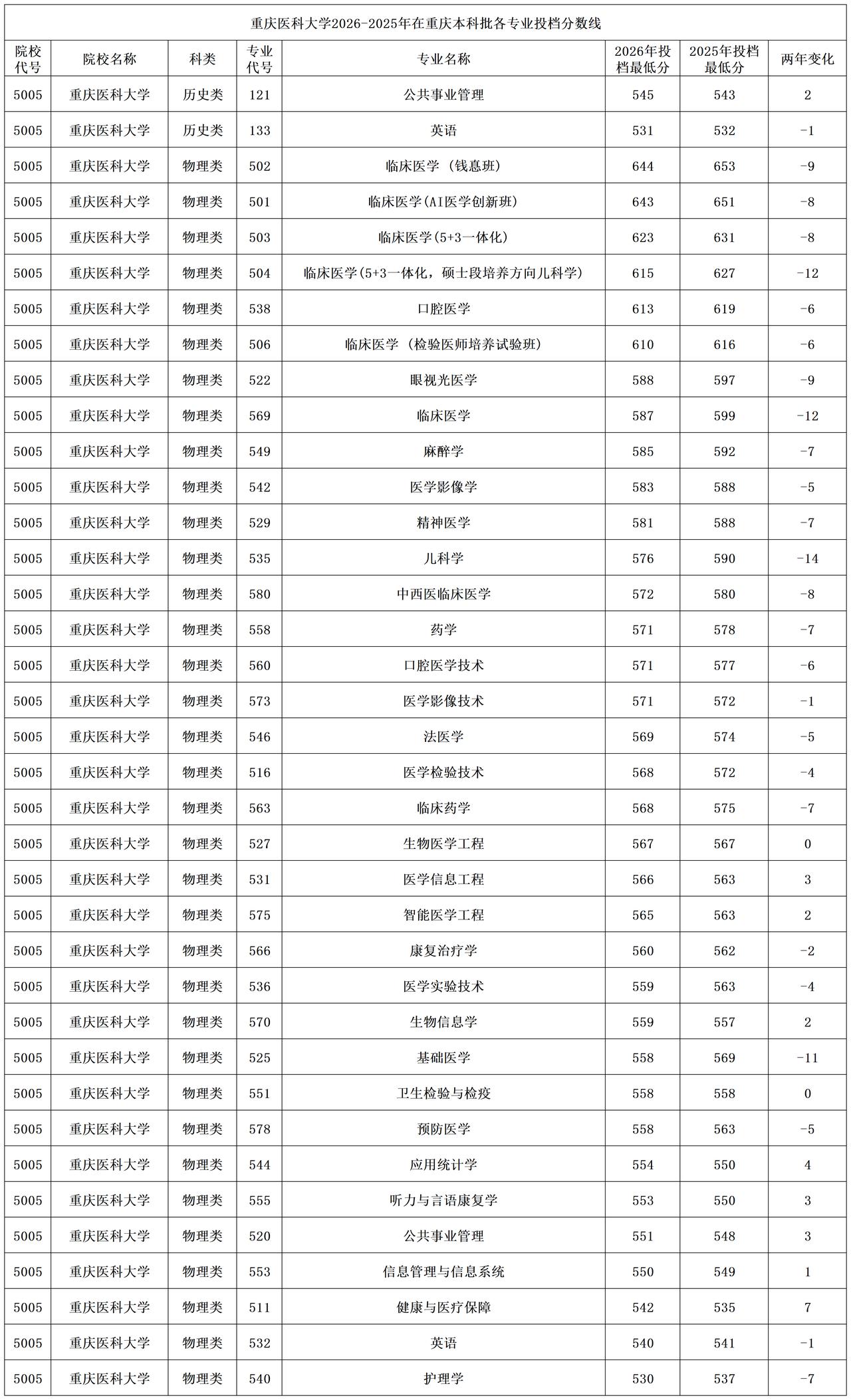 重庆医科大学2026年在重庆本科批大多专业都有所下降，物理类下降得最多的是儿科学