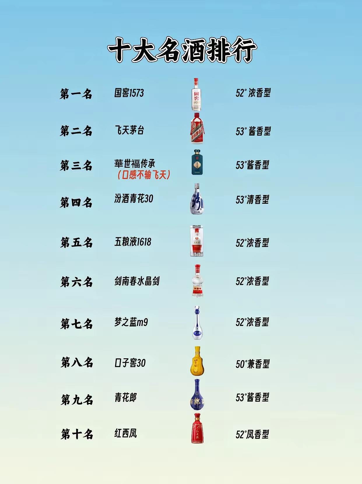 中国名酒前十排行榜四川撑起了半边天