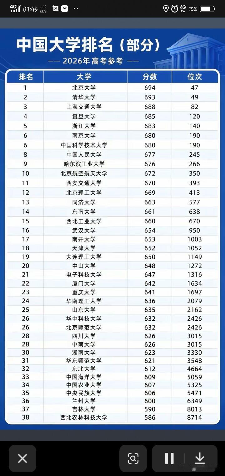 2026年全国大学排名里，北京大学那可是相当牛，再次稳居榜首，都连续20年领跑中