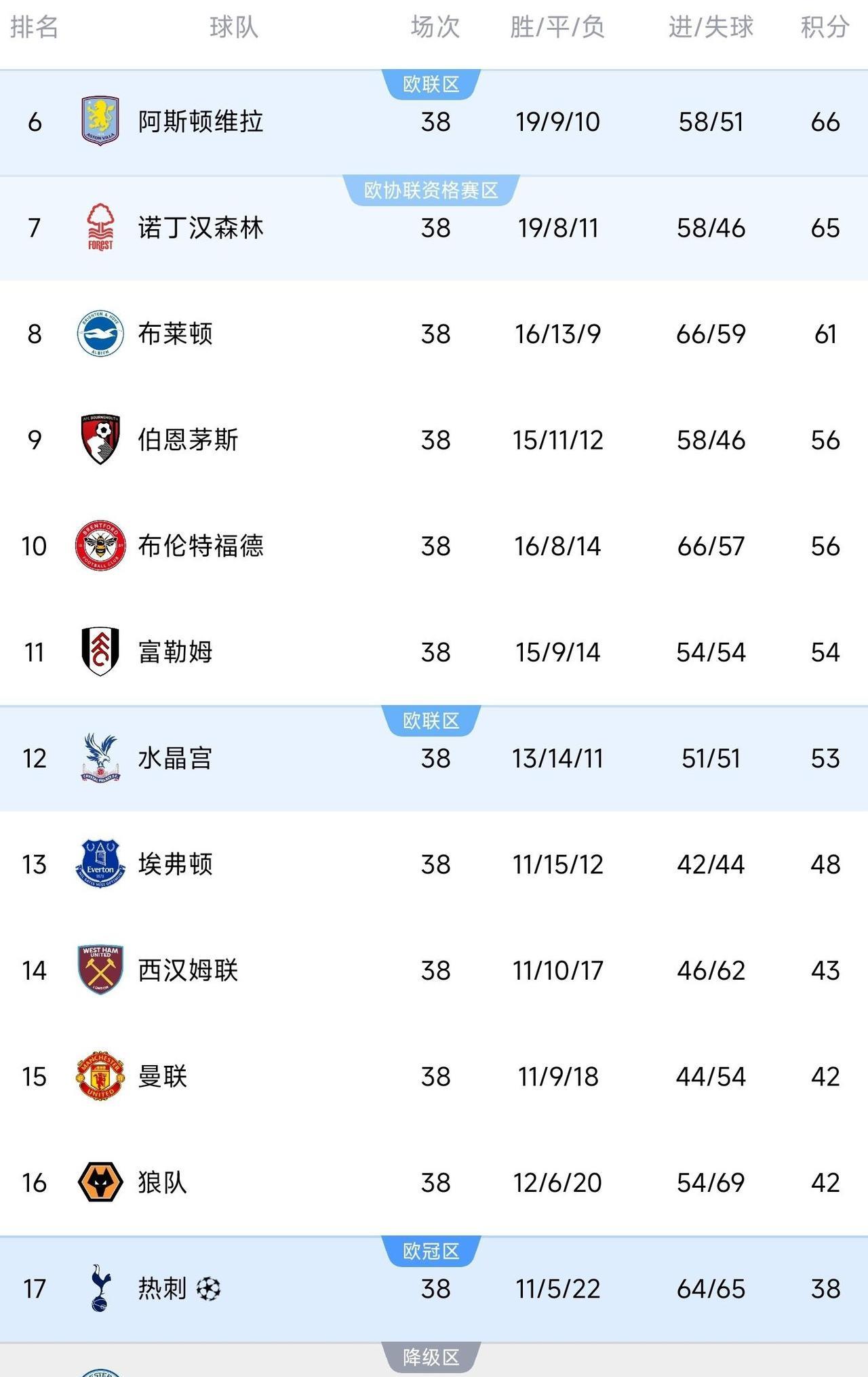 英超这复杂的欧战名额是真的抽象啊！下赛季英超6支球队参加欧冠。热刺这赛季绝对是