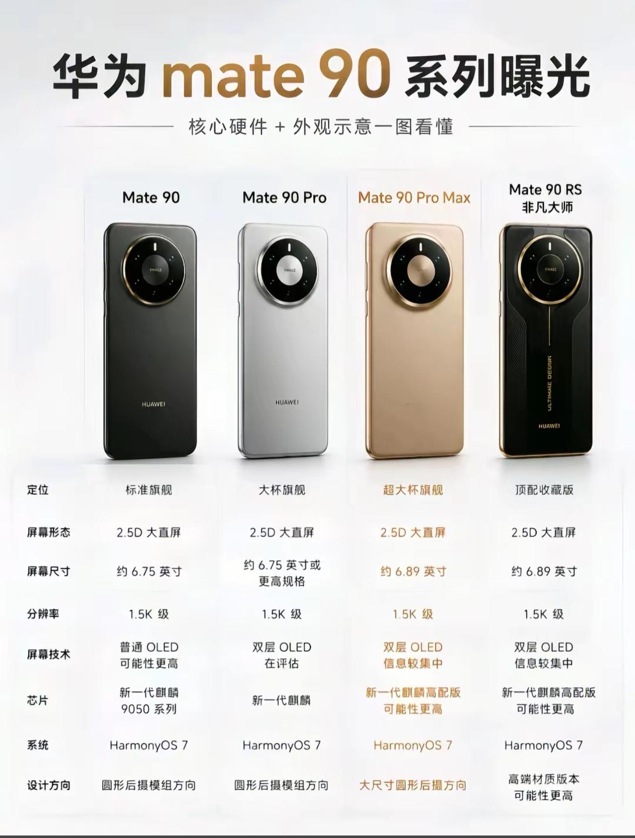 #华为Mate90系列为何如此火爆#华为Mate90还没正式开售，热度直接拉满，数码圈几乎都在讨论它