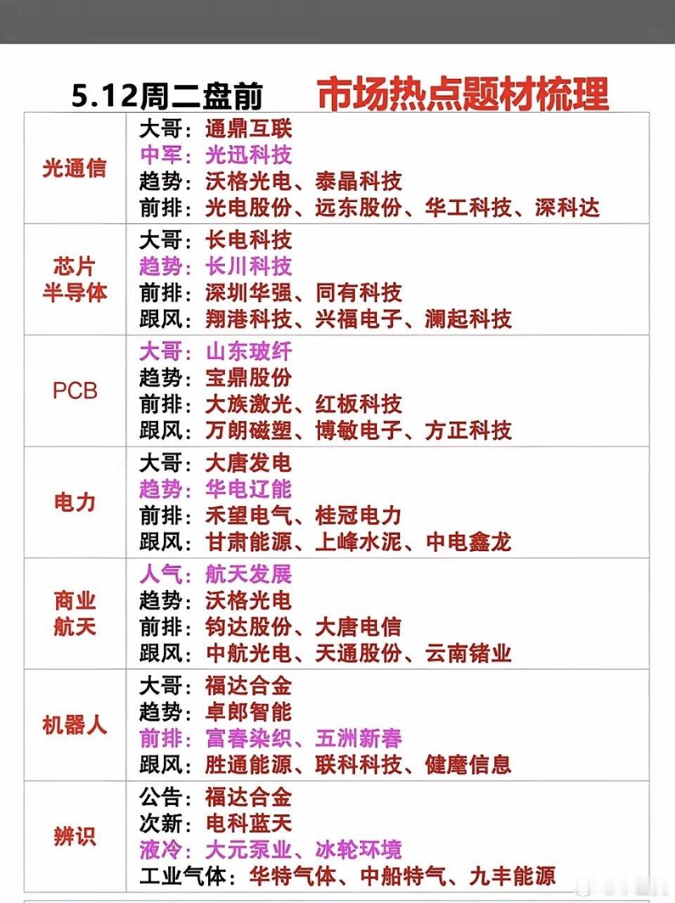 5.12周二市场热点+题材方向！1.光通信2.半导体芯片，存储优先3.PCB