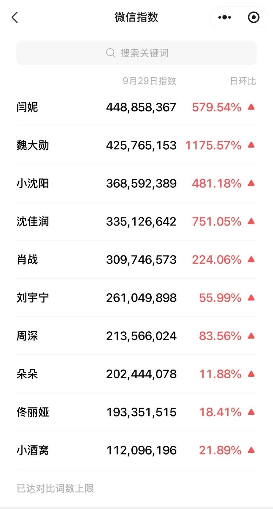 肖战微指破三亿闫妮和魏大勋还是太糊了，微指4亿都不配有姓名​​​