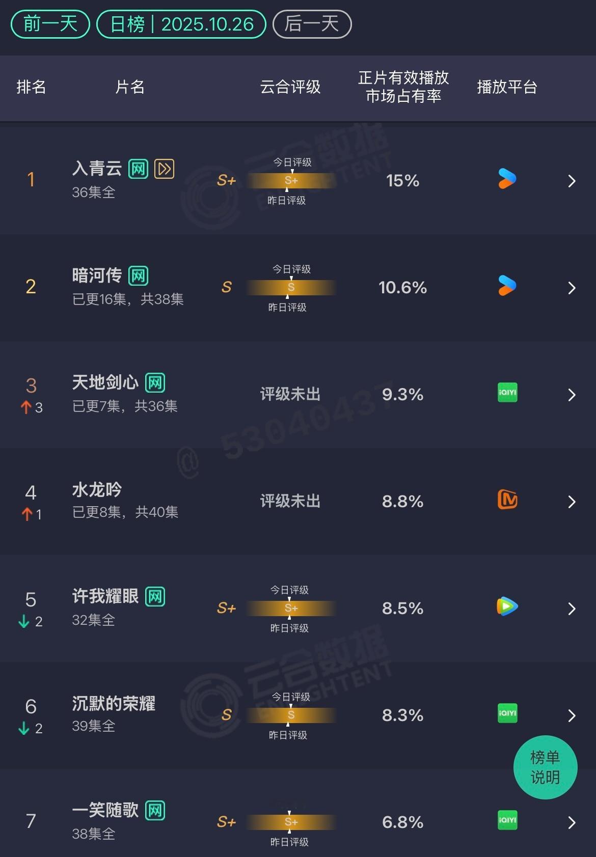 10.27云合入青云：15%超点完结暗河传：10.6%天地剑心：9.3%水龙
