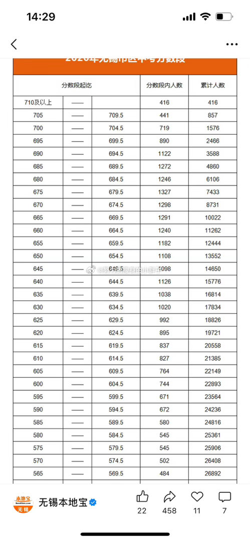 750的总分，700以上的1576人，太卷了