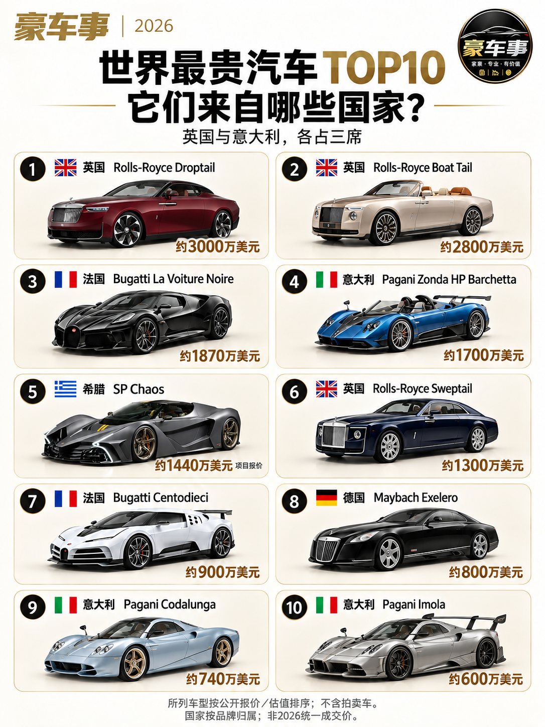 2026天价汽车TOP10：它们来自哪些国家？榜单第一名是英国劳斯莱斯Droptail，价值约300