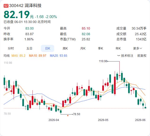 0.99%看似不多，但对润泽科技而言，这已是宁波大容今年以来的第二次出手。6月1