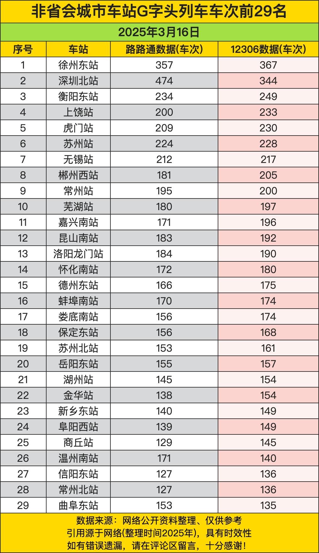 徐州东站以357次登顶，衡阳东（292次）、上饶（287次）构成第二梯队，传统铁