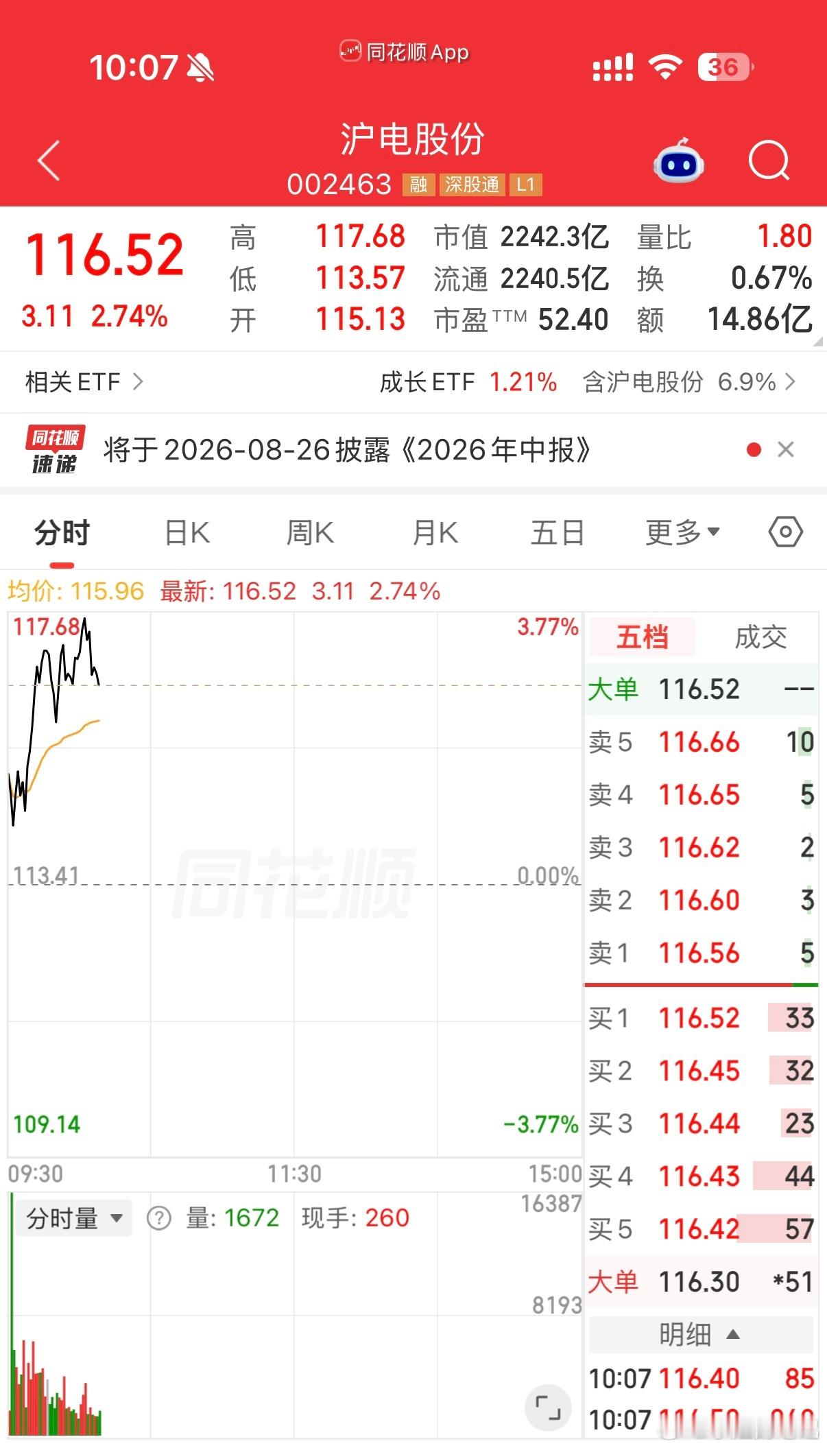 002463（沪电股票），我已上车，期待花开个人操作，请勿跟随