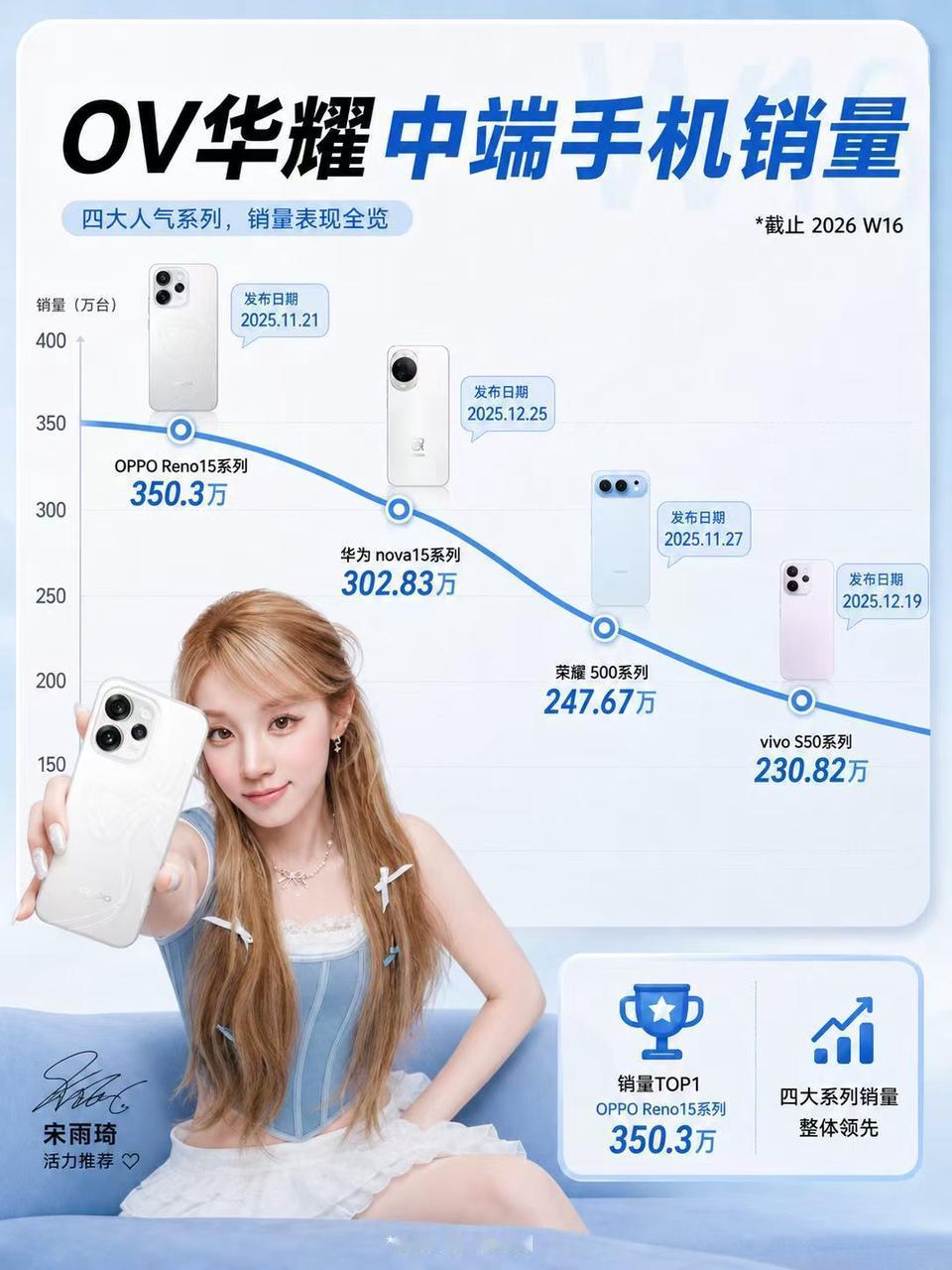 最近看到不少人都在说Reno15卖了350万台我以为是Reno系列第一次卖的那