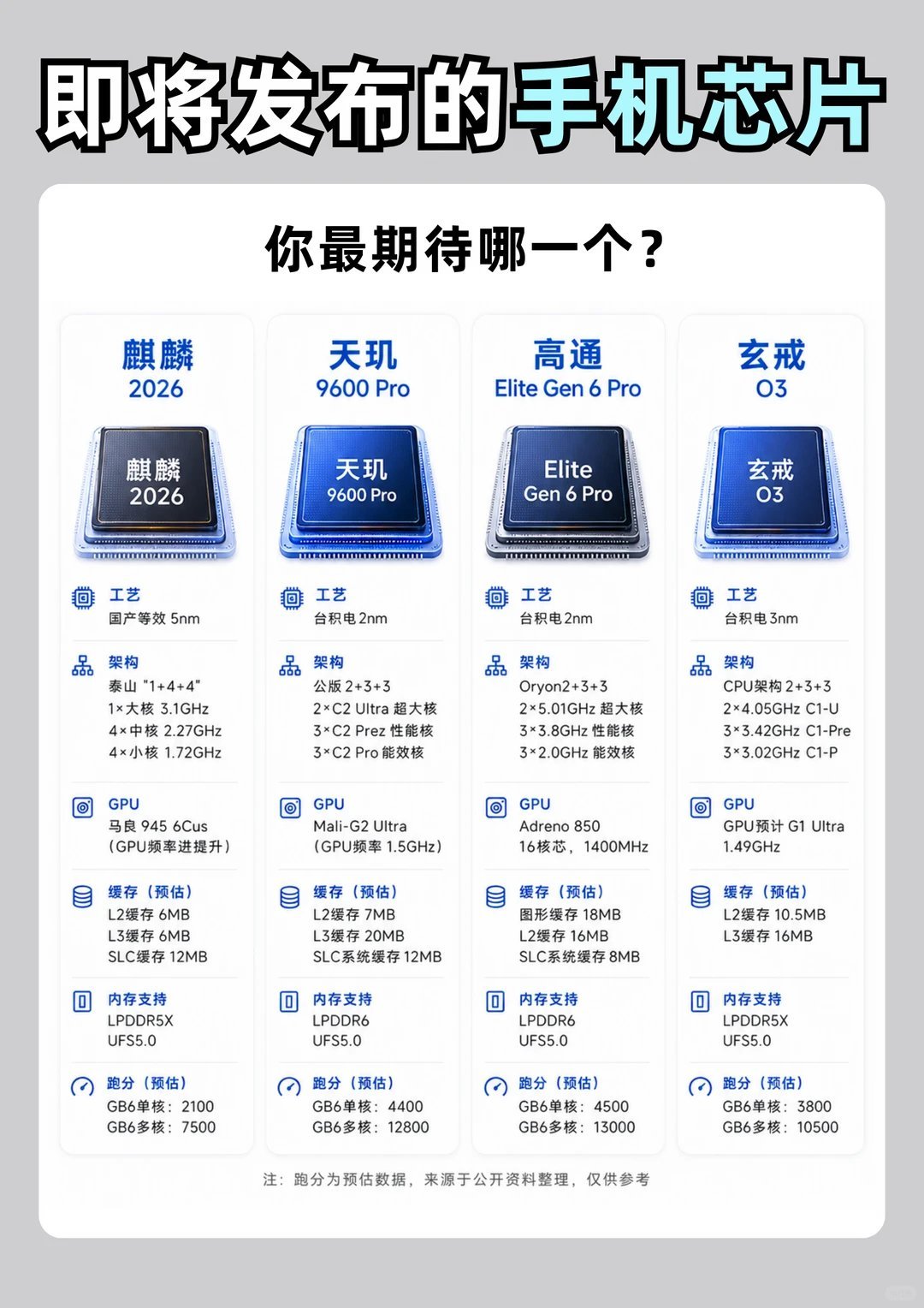 #最强手机芯片要来了#2026年9月将迎来手机芯片行业近年最密集的旗舰迭代，多款2nm工艺新品集中发