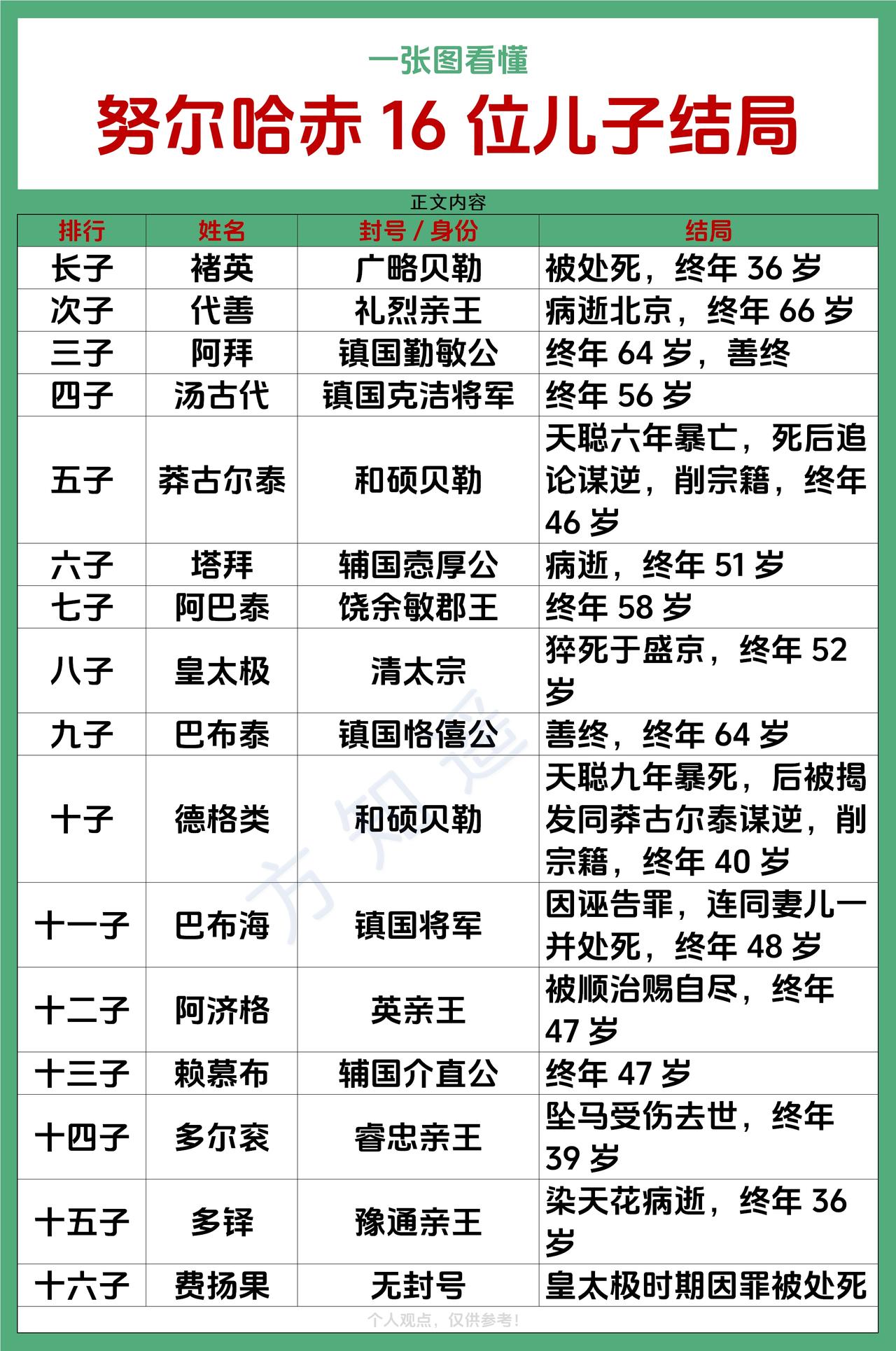 努尔哈赤子女众多，儿子就有16个，其中嫡子8人，庶子8人。长子褚英，作战勇猛，获
